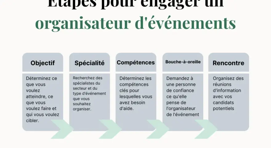 Un plan d'action organisation événement : objectif, spécialité, compétences, bouche-à-oreille et rencontre.