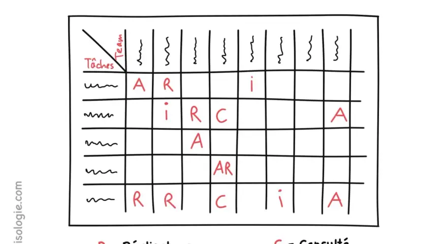 Matrice RACI illustrant les rôles (Réalisateur, Approbateur, Consulté, Informé) pour diverses tâches d'une équipe.