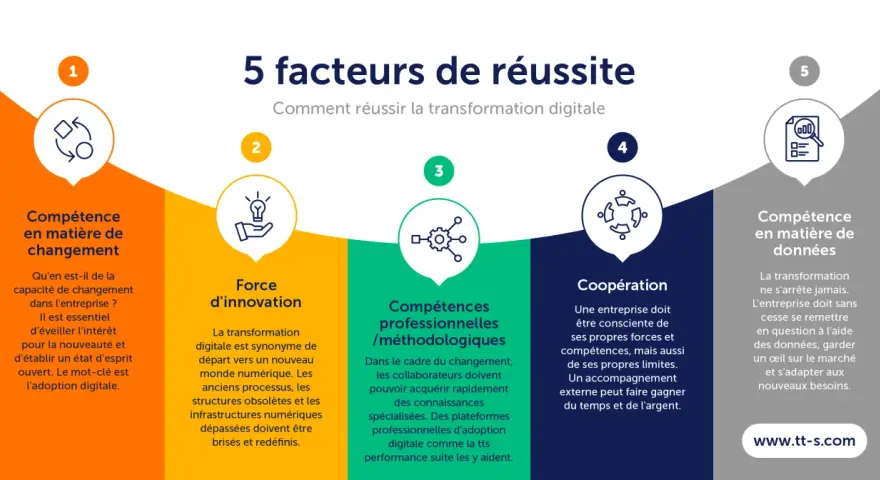 Les 5 facteurs de réussite de la digitalisation des entreprises : compétence en changement, innovation, compétences méthodologiques, coopération et données.