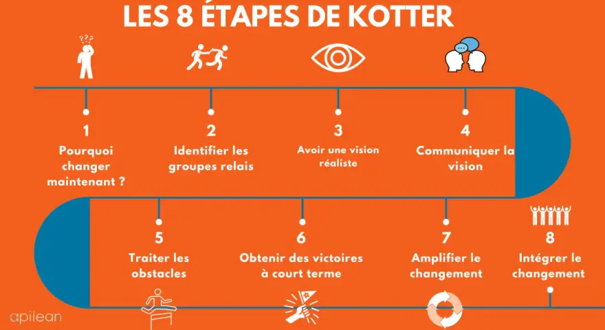 Les 8 étapes du modèle de Kotter pour gérer le changement : créer un sentiment d'urgence, former une coalition, développer une vision, la communiquer, habiliter l'action, générer des victoires à court terme, consolider les acquis et ancrer les nouvelle...