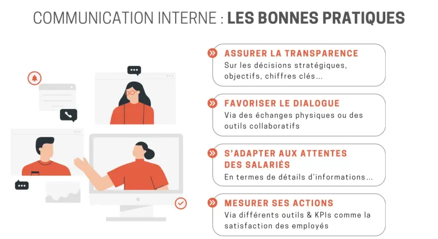 Illustration sur l'idée communication interne : transparence, dialogue, adaptation aux attentes et mesure des actions.
