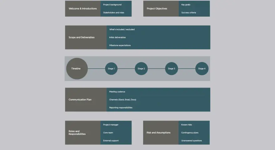 Ordre du jour réunion projet : accueil, objectifs, périmètre, calendrier, communication, rôles, risques et questions.