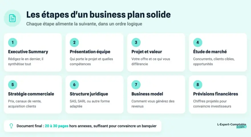 Les 8 étapes clés pour un business plan solide : résumé, équipe, projet, marché, stratégie, structure, business model et prévisions financières.