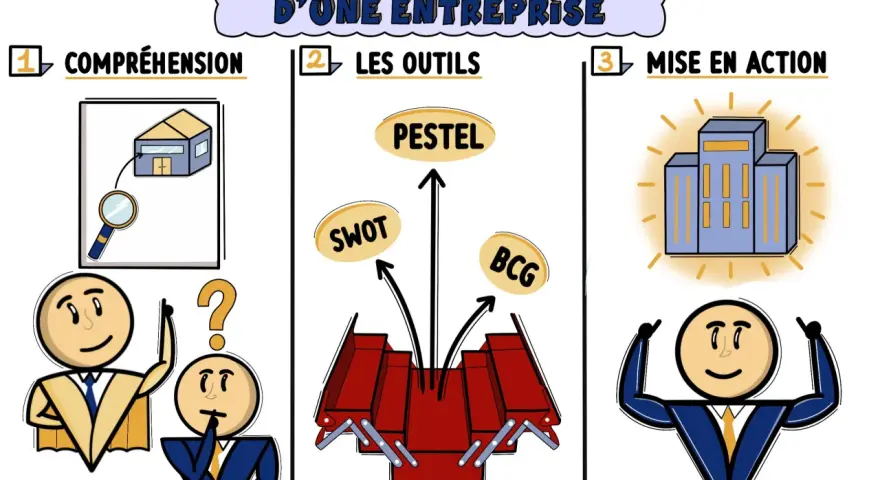 Analyse stratégique d'une entreprise : compréhension, outils (SWOT, PESTEL, BCG) et mise en action. Un diagnostic stratégique externe est essentiel.