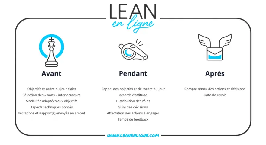 Guide pour comment organiser une réunion : avant (préparation), pendant (animation) et après (suivi).