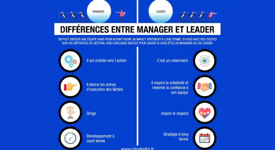 Comparaison Manager/Leader : le manager gère, le leader inspire. Le leadership, c'est la vision à long terme et la confiance.