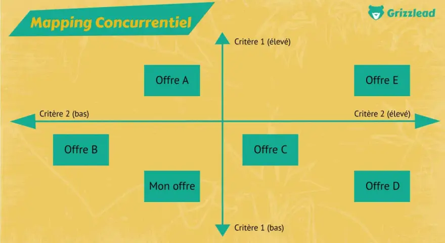 Matrice d'analyse concurrentielle montrant "Mon offre" face à Offre A, B, C, D, E, selon deux critères.