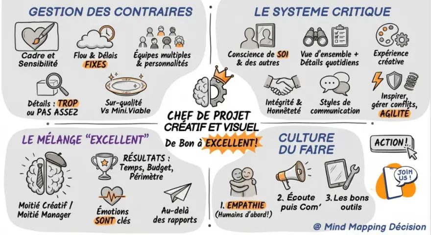 Schéma illustrant les qualités d'un chef de projet créatif et visuel, alliant gestion des contraires, système critique et culture du faire, avec un esprit de synthèse pour passer de bon à excellent.