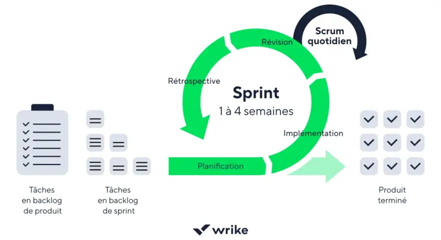 Le cycle Scrum : planification, implémentation, révision, rétrospective. Un sprint de 1 à 4 semaines pour un produit terminé.