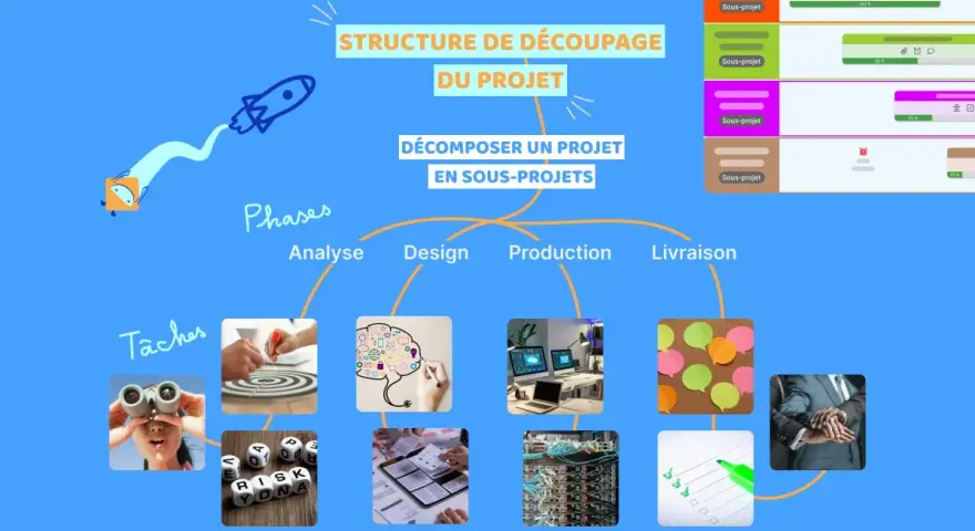 Exemple de plan de gestion visuel montrant la structure d'un projet décomposé en sous-projets, avec des phases comme Analyse, Design, Production et Livraison.