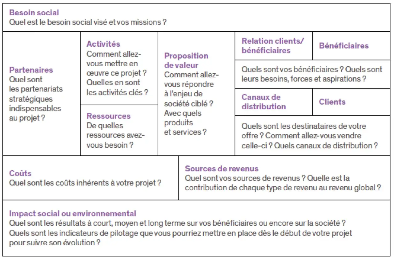 Schéma visuel pour un modèle business plan, détaillant les aspects clés d'un projet : besoin social, partenaires, activités, ressources, proposition de valeur, relation clients, canaux de distribution, coûts, sources de revenus et impact.