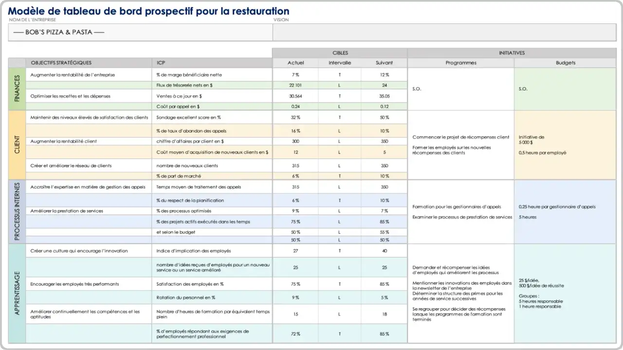 Tableau de bord prospectif pour Bob's Pizza & Pasta, détaillant les objectifs stratégiques, les ICP, les cibles et les initiatives pour atteindre un objectif opérationnel.