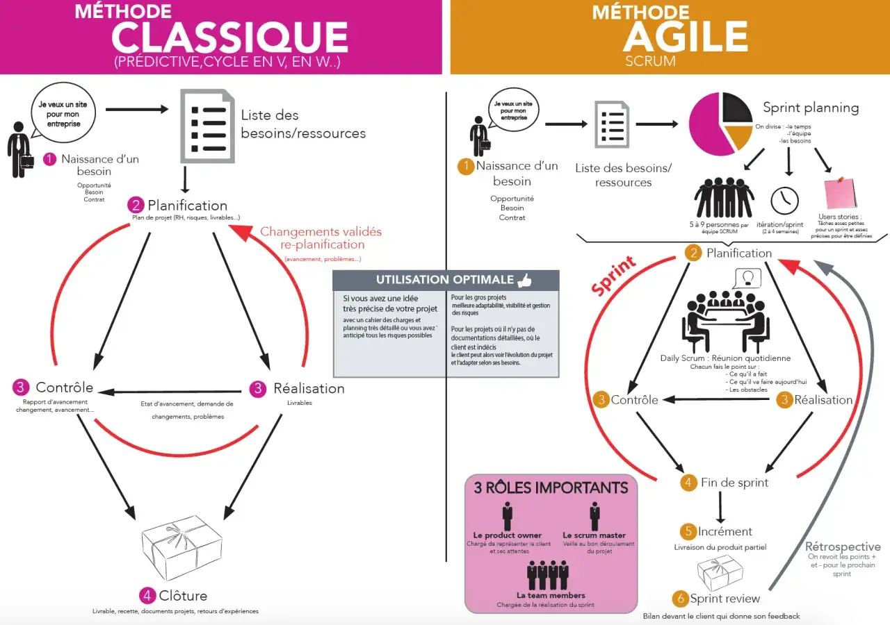 Le chef de projet AMOA compare les méthodes Agile et Classique, illustrant leurs cycles et rôles clés pour une gestion de projet réussie.