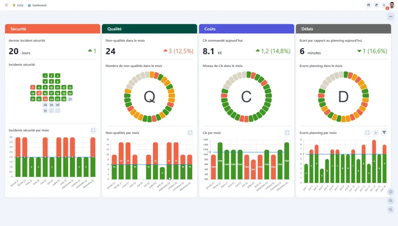 Tableau de bord : sécurité, qualité, coûts, délais. Suivi des incidents, non-qualités, CA et écarts planning. Indicateurs clés de performance (kpi) pour la communication interne.