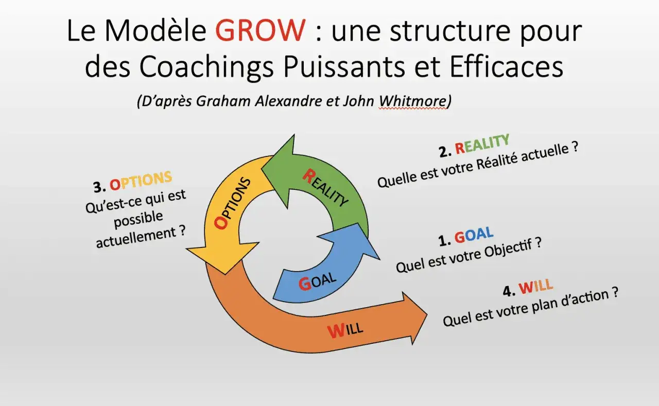 Le mod&egrave;le GROW, une m&eacute;thode de coaching, illustre un cycle : Objectif, R&eacute;alit&eacute;, Options, Volont&eacute;.