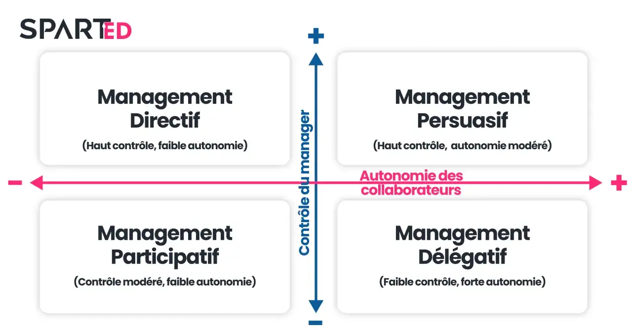 Matrice des styles de management : directif, persuasif, participatif et délégatif, selon le contrôle du manager et l'autonomie des collaborateurs.