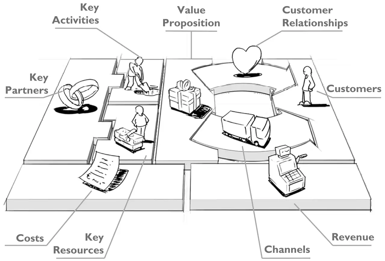 Sch&eacute;ma du business model canvas : partenaires cl&eacute;s, activit&eacute;s, proposition de valeur, relations clients, clients, canaux, revenus, co&ucirc;ts, ressources cl&eacute;s.