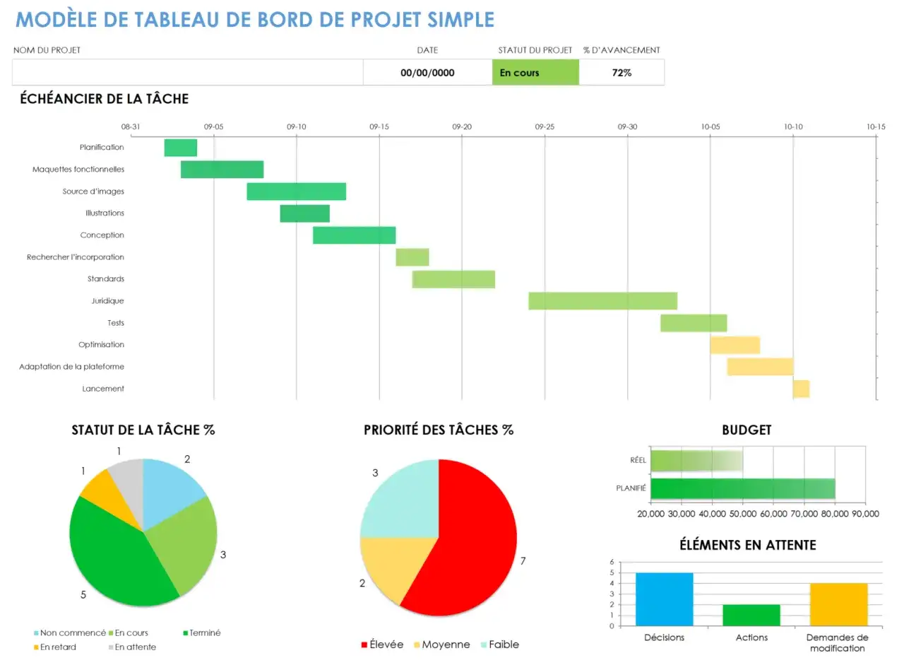Tableau de bord visuel d'une gestion de projet complexe, montrant un diagramme de Gantt, des camemberts sur le statut et la priorit&eacute; des t&acirc;ches, et des graphiques de budget et d'&eacute;l&eacute;ments en attente.