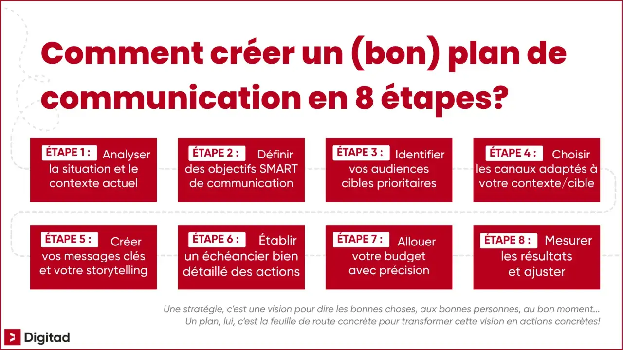Guide en 8 étapes pour bâtir un plan de communication efficace : analyse, objectifs, audiences, canaux, messages, échéancier, budget et mesure.