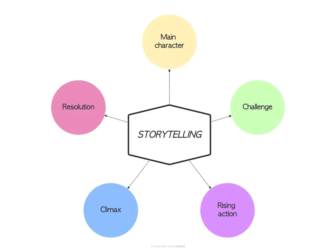Sch&eacute;ma de pecha kucha illustrant les &eacute;l&eacute;ments cl&eacute;s du storytelling : personnage principal, d&eacute;fi, mont&eacute;e de l'action, climax et r&eacute;solution.