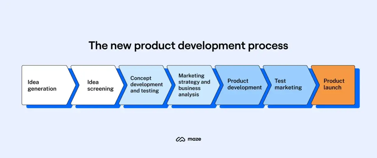 Schéma du processus pour développer un produit : génération d'idées, sélection, concept, stratégie marketing, développement, test et lancement.