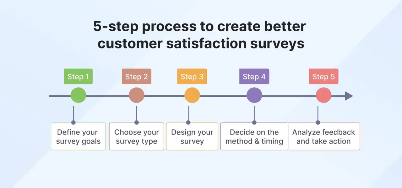 Sch&eacute;ma en 5 &eacute;tapes pour cr&eacute;er un questionnaire de satisfaction : d&eacute;finir les objectifs, choisir le type, concevoir, d&eacute;cider de la m&eacute;thode et du timing, analyser les retours.