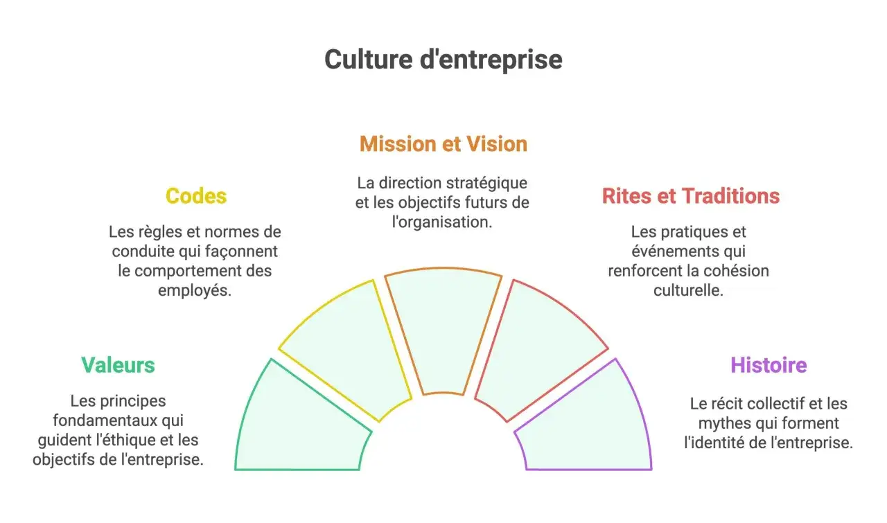 Sch&eacute;ma illustrant la culture d'entreprise : valeurs, codes, mission, vision, rites, traditions et histoire. Un exemple concret de la mani&egrave;re dont ces &eacute;l&eacute;ments se combinent.