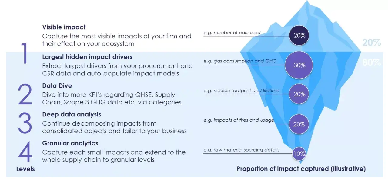 Schéma d'une étude d'impact d'un projet, illustrant les niveaux d'analyse d'impact, de visible à granulaire, comme un iceberg.