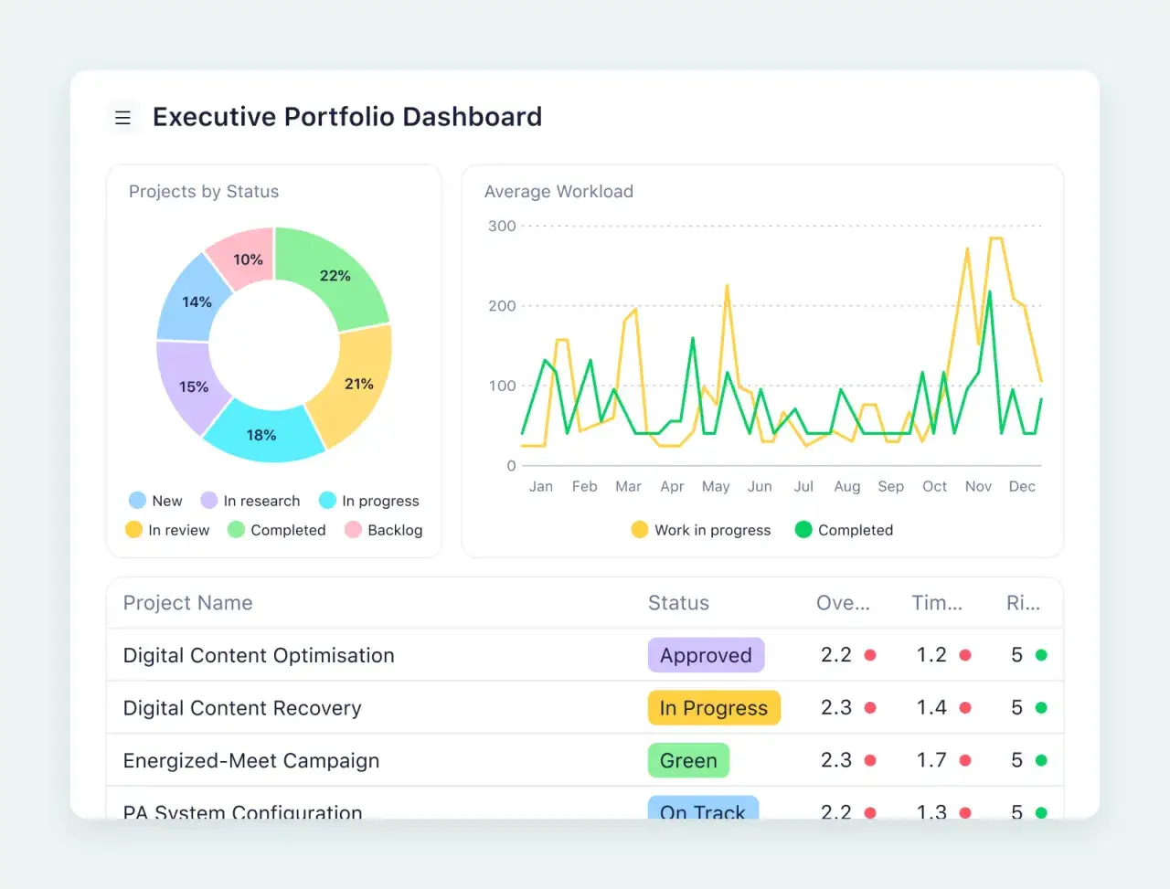 Tableau de bord ex&eacute;cutif montrant la gestion multi projet avec un graphique circulaire des statuts de projet et un graphique de charge de travail.