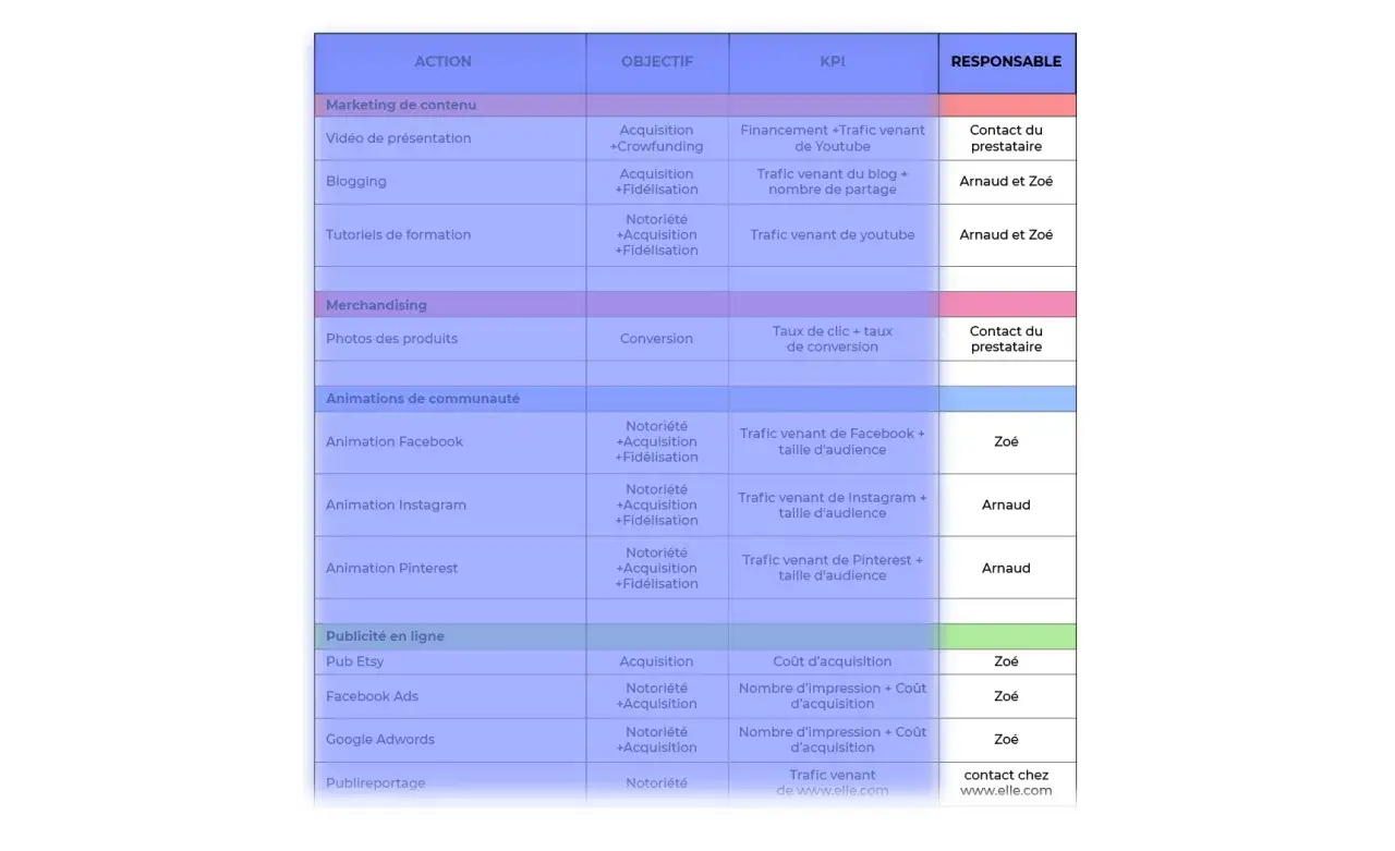Tableau détaillant un plan d'action marketing : contenu, merchandising, animations, publicité. Chaque action liste objectifs, KPIs et responsable.