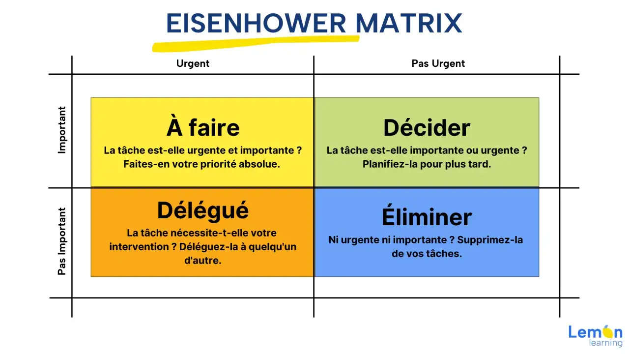 Matrice Eisenhower pour prioriser les tâches :