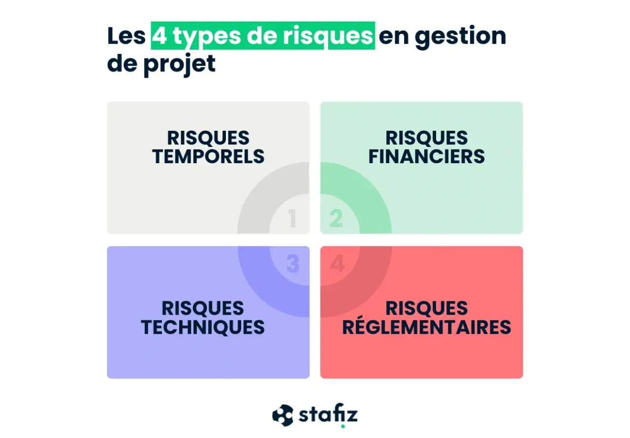 Les 4 types de risques en gestion de projet : temporels, financiers, techniques et r&eacute;glementaires. Un plan de gestion des risques efficace.