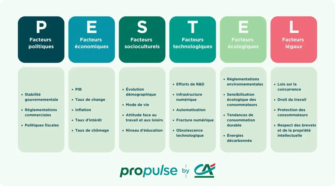 Cadre PESTEL pour un diagnostic externe : facteurs politiques, économiques, socioculturels, technologiques, écologiques et légaux.