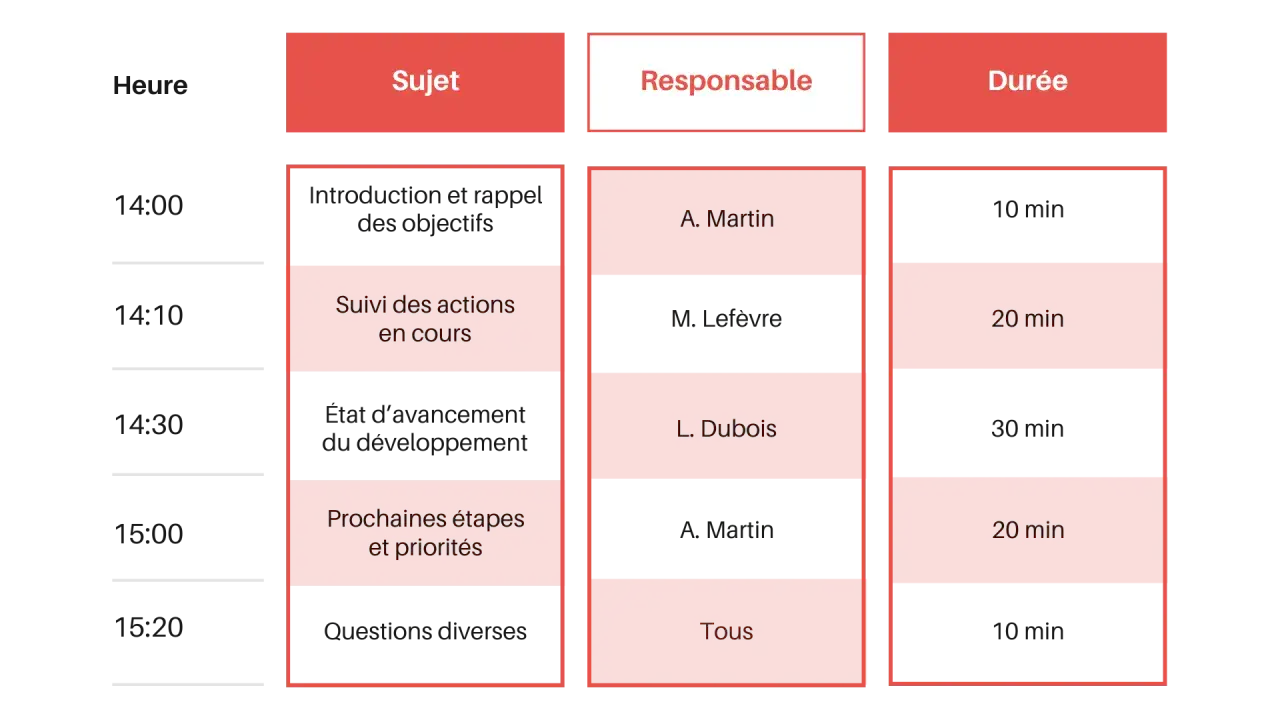 Tableau pour comment organiser une réunion : sujets, responsables et durées de 14h à 15h30.