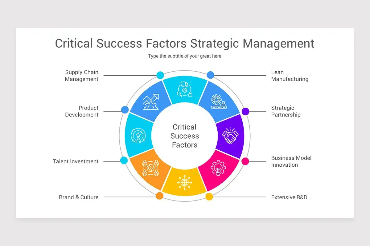 Diagramme circulaire illustrant les facteurs cl&eacute;s de succ&egrave;s pour la gestion strat&eacute;gique : gestion de la cha&icirc;ne d'approvisionnement, d&eacute;veloppement de produits, investissement en talents, marque et culture, R&D, innovation, partenariats strat&eacute;giques et f...