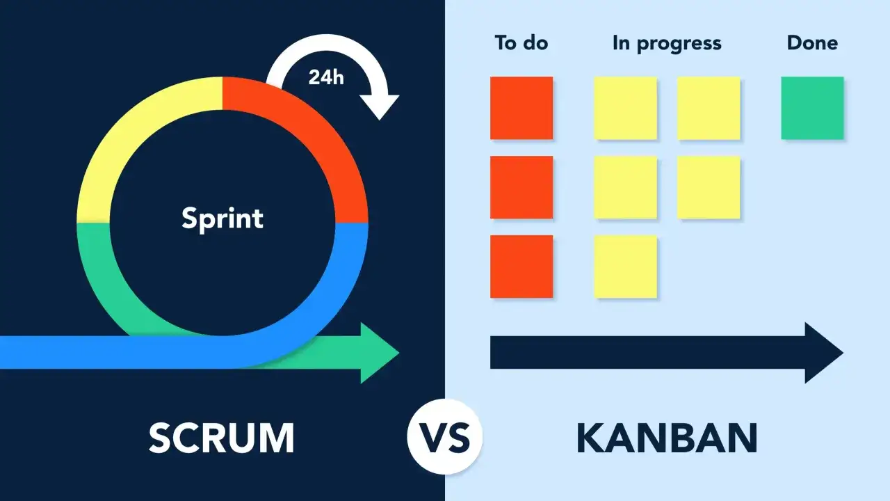 Comparaison visuelle entre Scrum et Kanban : un cycle de sprint vs un tableau de tâches (À faire, En cours, Terminé).