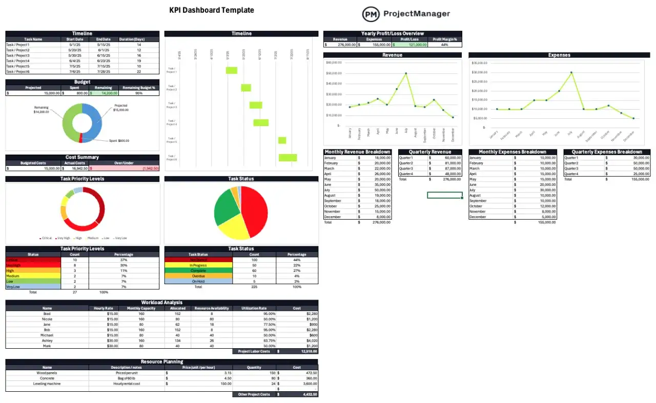 Tableau de bord de suivi de projet avec graphiques de revenus, d&eacute;penses, statut des t&acirc;ches et analyse de la charge de travail.