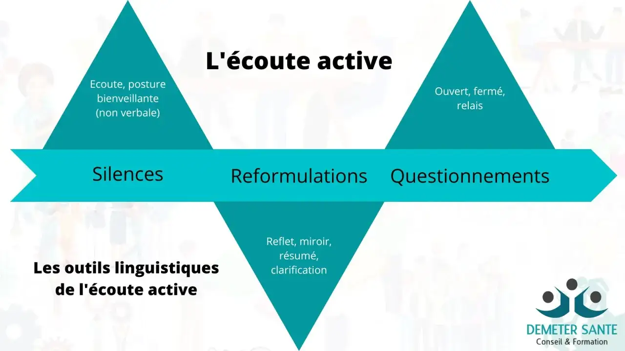 Schéma illustrant les outils de l'écoute active : silences, reformulations, questionnements, posture bienveillante, et types de questions.