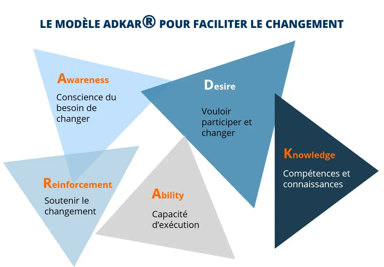 Mod&egrave;le ADKAR pour la gestion du changement en entreprise : Awareness, Desire, Knowledge, Ability, Reinforcement.