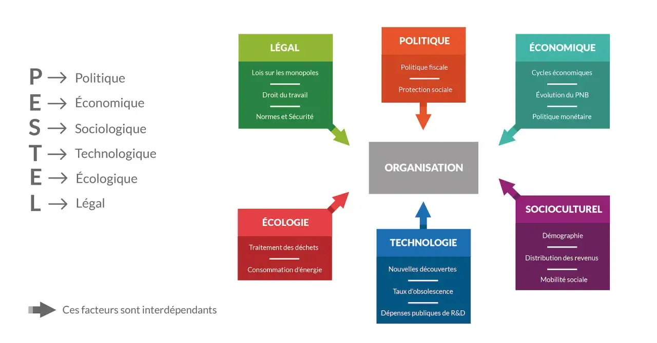 Analyse PESTEL : Politique, &Eacute;conomique, Socioculturel, Technologique, &Eacute;cologique, L&eacute;gal. Comprendre comment faire un pestel pour analyser une organisation.