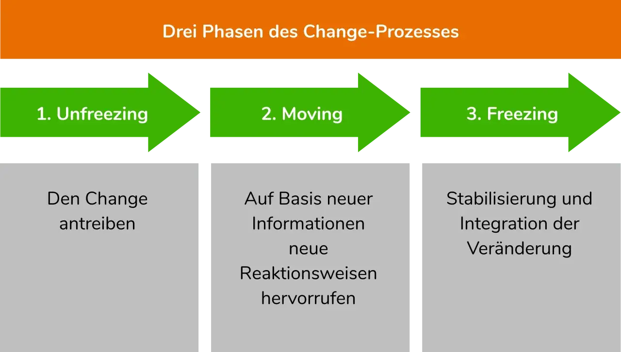 Le mod&egrave;le de Lewin illustre les trois phases du changement : d&eacute;cong&eacute;lation, mouvement et recong&eacute;lation, pour une transformation r&eacute;ussie.