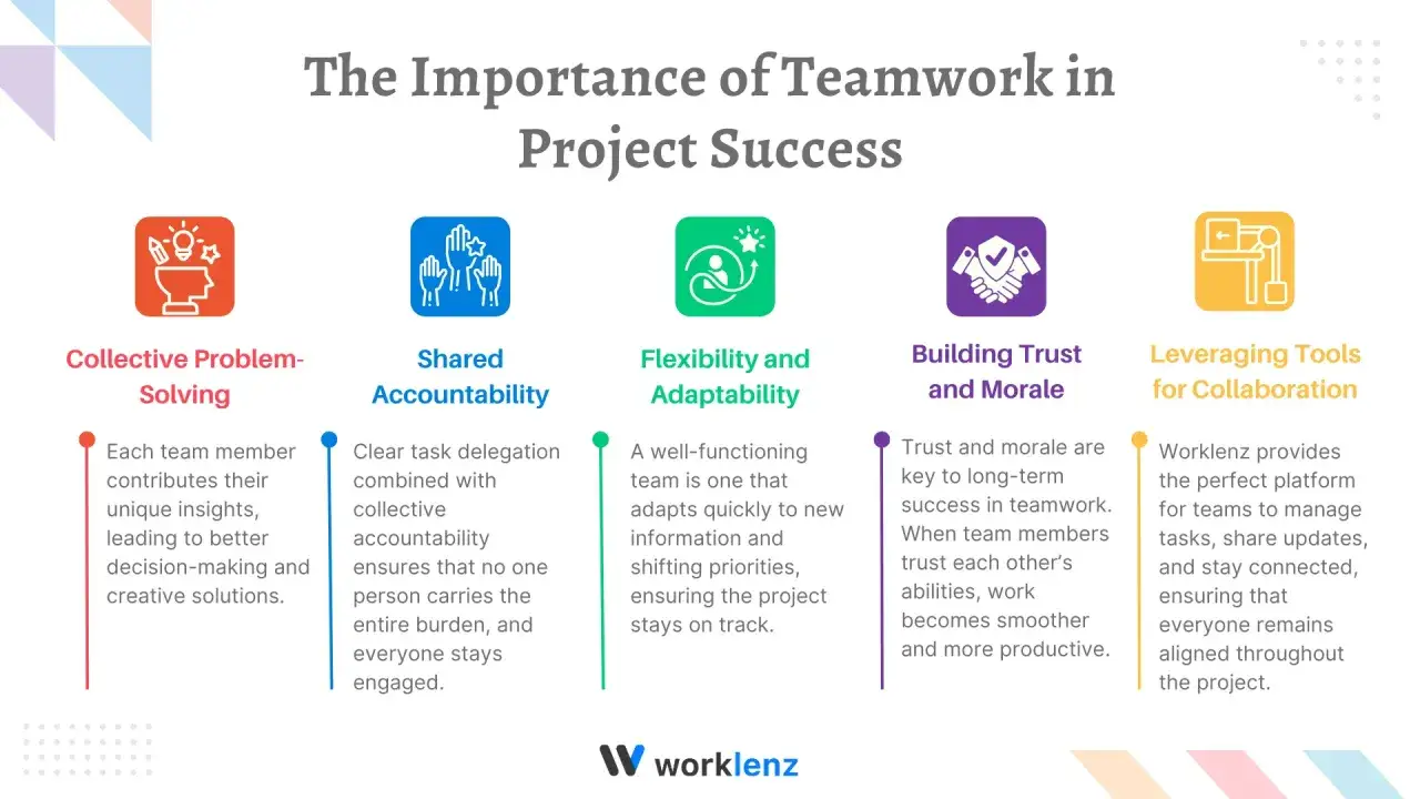 Infographie sur l'importance du travail d'&eacute;quipe pour le succ&egrave;s d'un projet. L'&eacute;quipe projet est essentielle pour la r&eacute;solution collective, la responsabilit&eacute; partag&eacute;e, la flexibilit&eacute;, la confiance et l'utilisation d'outils collaboratifs.