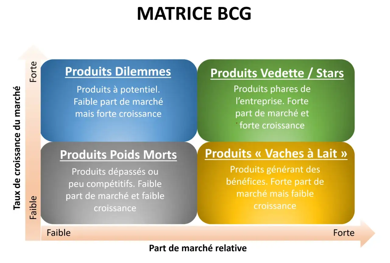 Matrice BCG illustrant quatre catégories de produits : Dilemmes, Vedettes, Poids Morts et Vaches à Lait, pour une option stratégique.
