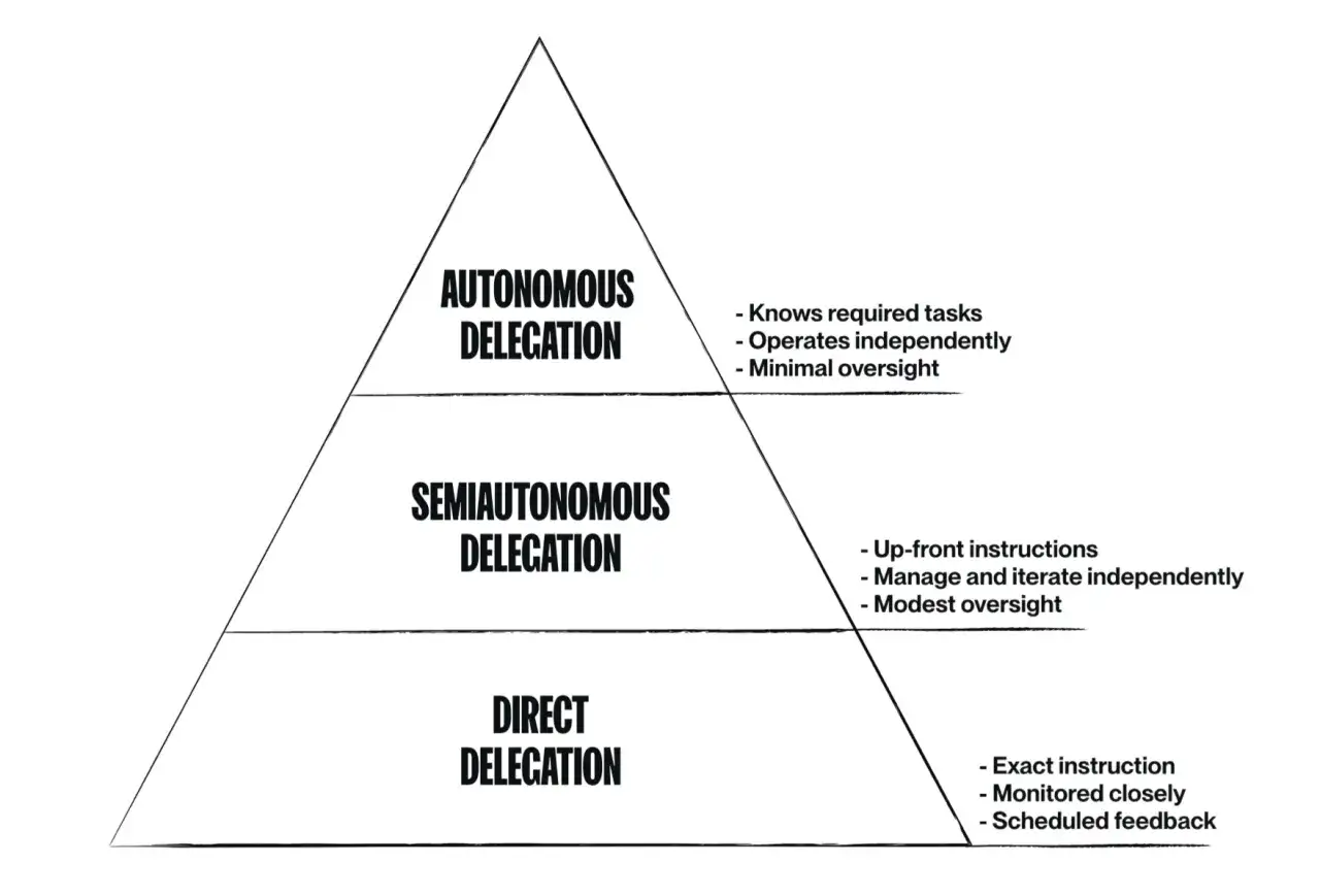 Pyramide illustrant les niveaux de d&eacute;l&eacute;gation : directe, semi-autonome et autonome. Apprendre &agrave; d&eacute;l&eacute;guer efficacement est cl&eacute;.