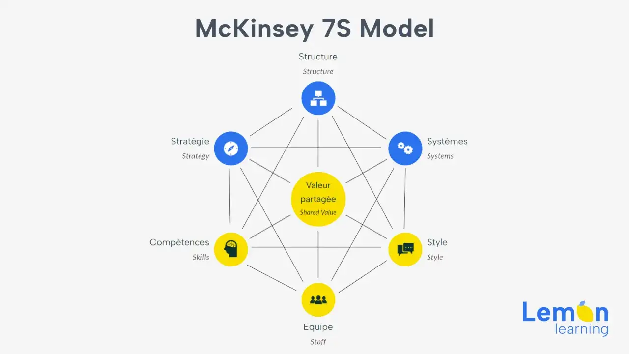 Le modèle 7s de McKinsey illustre les éléments clés d'une organisation : Stratégie, Structure, Systèmes, Valeur partagée, Style, Équipe et Compétences.