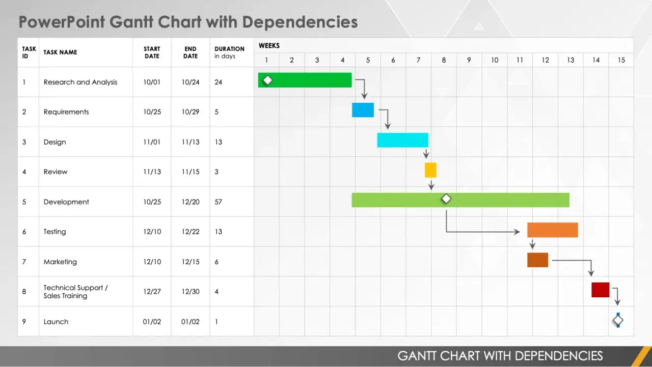 Diagramme de Gantt montrant le calendrier d'un projet avec les dépendances entre les tâches, de la recherche au lancement.