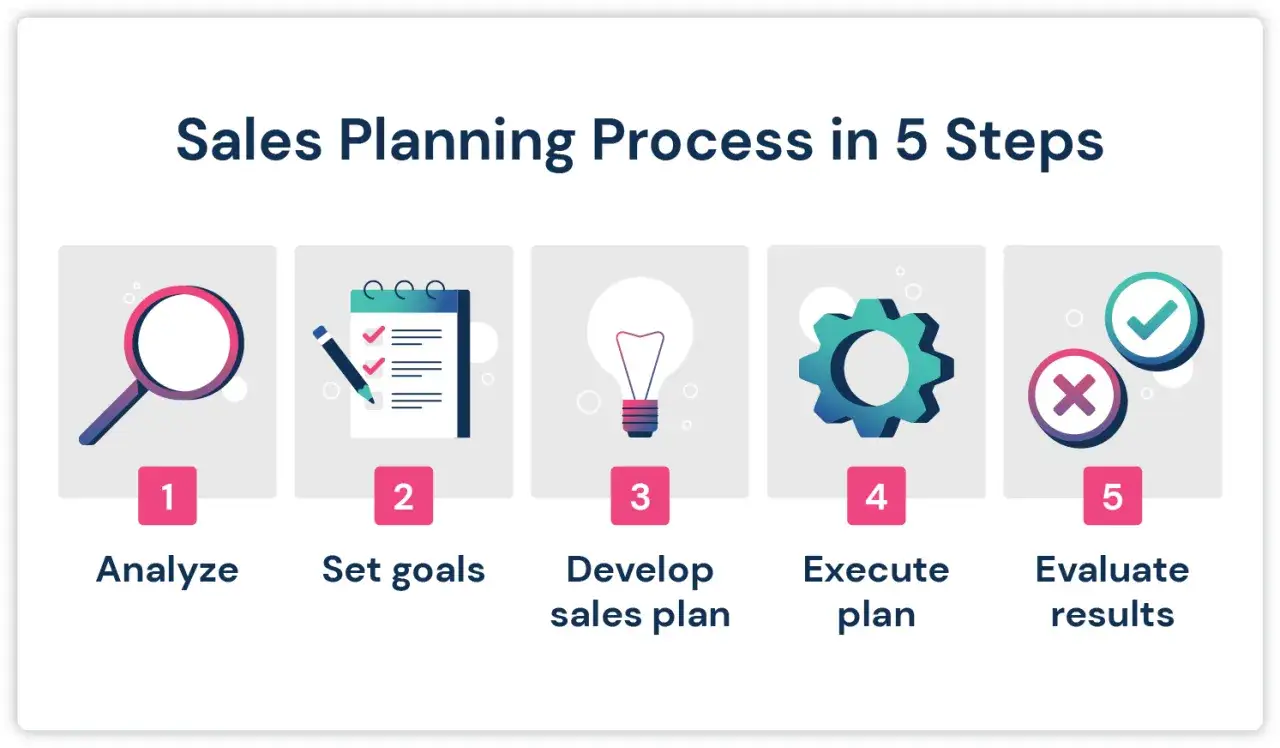 Le processus de plan d'action commercial en 5 étapes : analyse, objectifs, développement, exécution et évaluation.