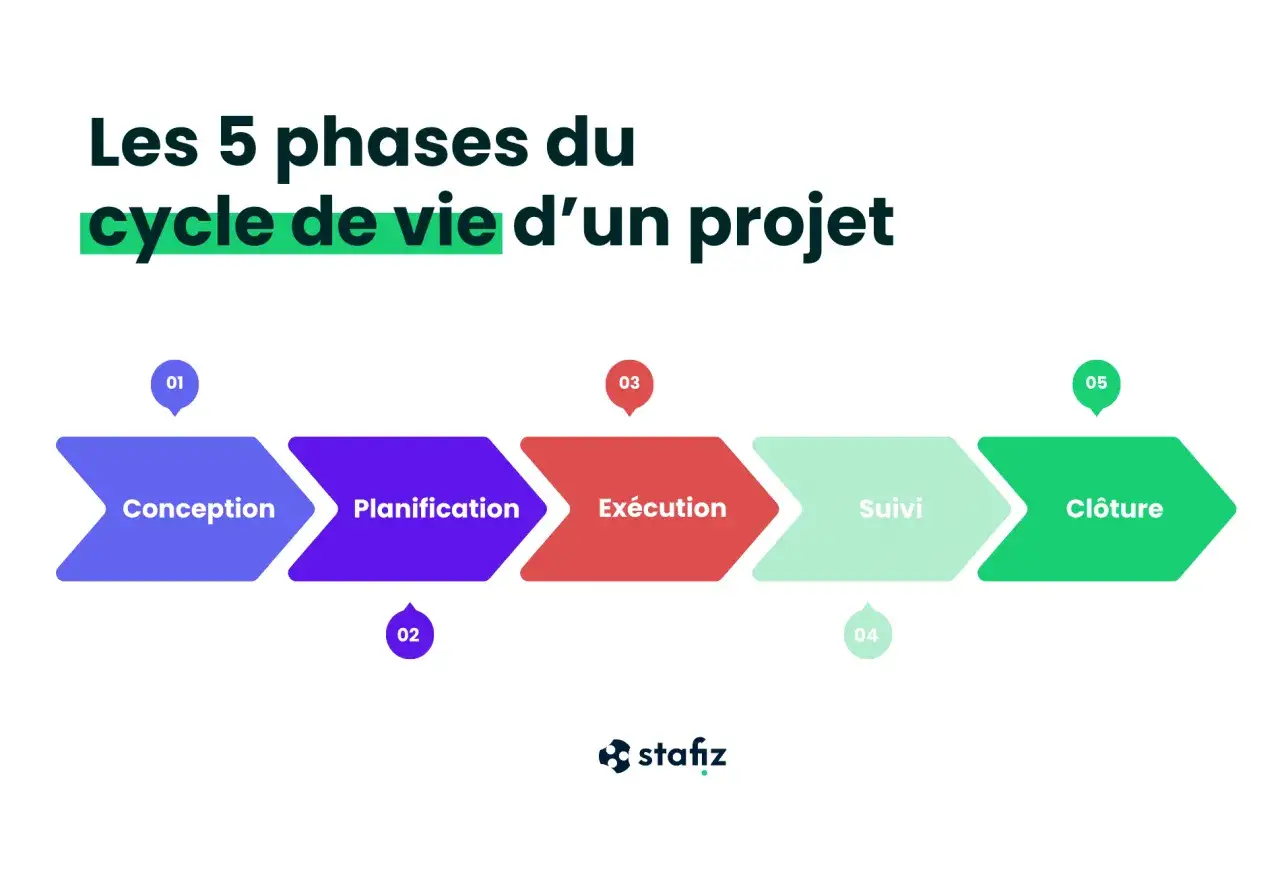 Les 5 phases du cycle de vie d'un projet : Conception, Planification, Ex&eacute;cution, Suivi, Cl&ocirc;ture. Ce sch&eacute;ma illustre le port&eacute;e d'un projet.