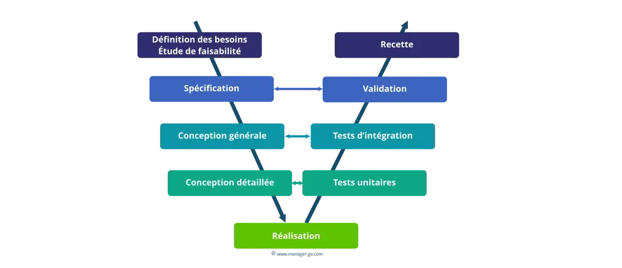 Sch&eacute;ma du cycle en V illustrant les &eacute;tapes de d&eacute;finition des besoins, sp&eacute;cification, conception, r&eacute;alisation, tests et validation.