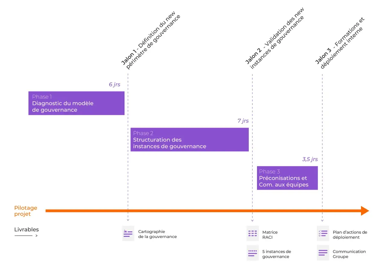 Diagramme de projet montrant les phases de diagnostic, structuration et pr&eacute;conisations. Un program manager suit ces &eacute;tapes pour la gouvernance.